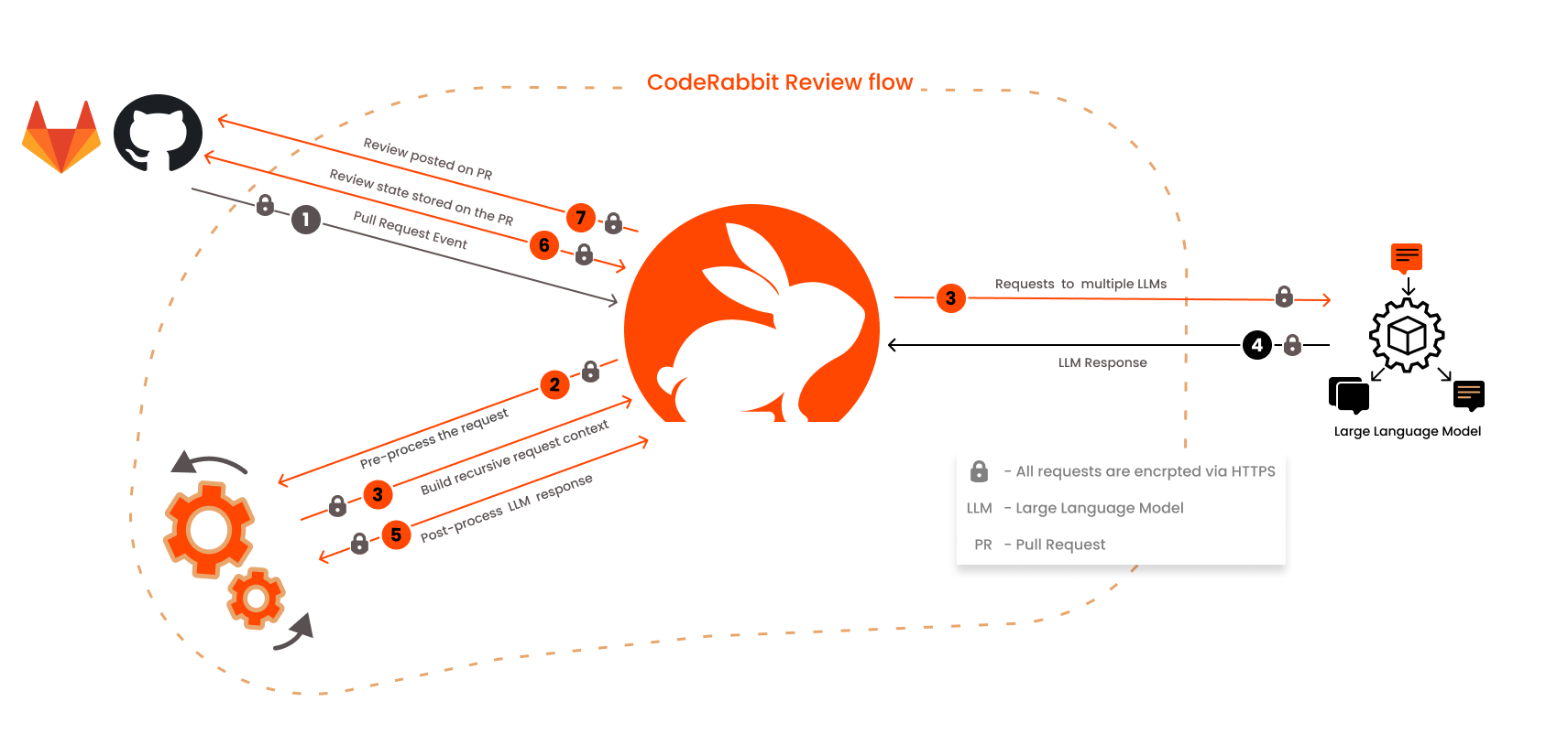 CodeRabbit Flow